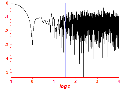 Survival probability log